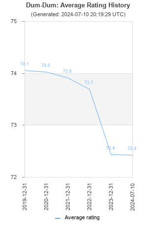 Average rating history