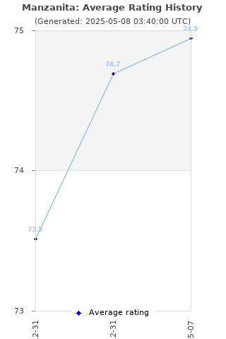 Average rating history