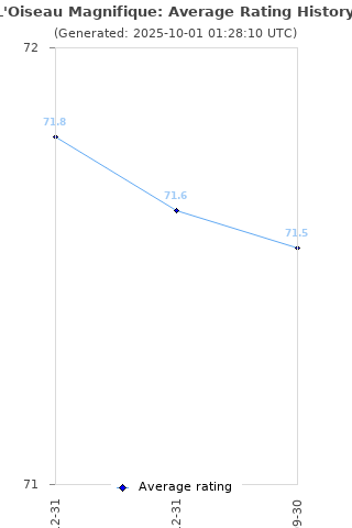 Average rating history