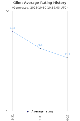 Average rating history