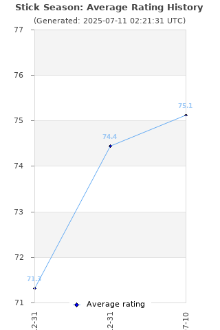 Average rating history