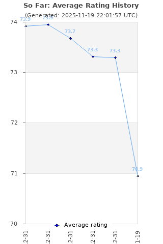 Average rating history