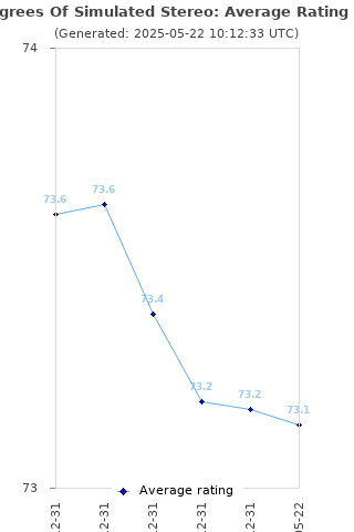 Average rating history