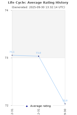 Average rating history