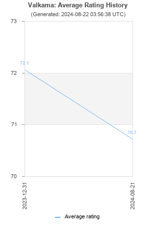 Average rating history