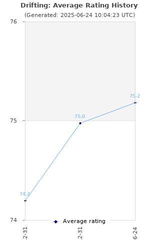 Average rating history