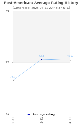 Average rating history