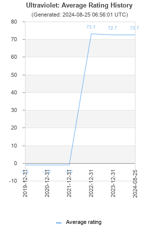 Average rating history