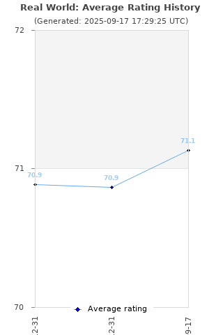 Average rating history