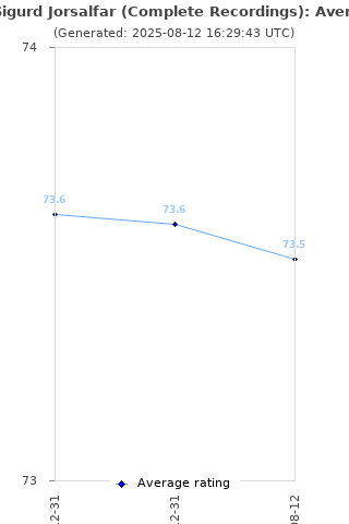 Average rating history