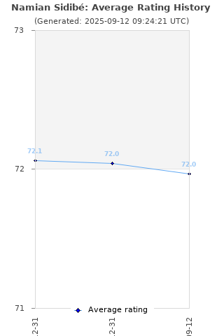 Average rating history