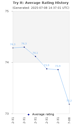 Average rating history