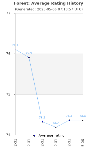 Average rating history