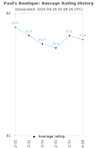 Average rating history