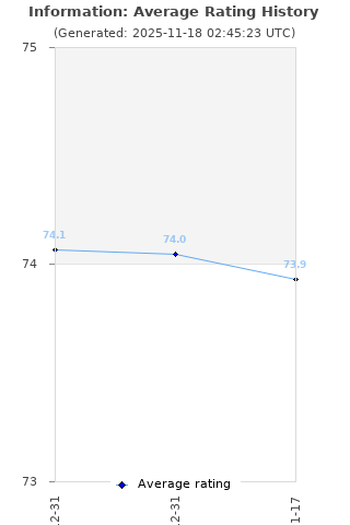 Average rating history
