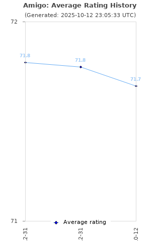 Average rating history