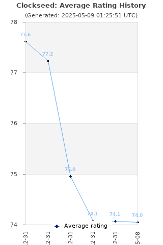 Average rating history