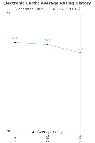 Average rating history