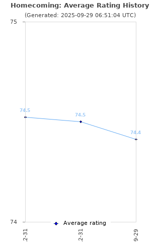 Average rating history