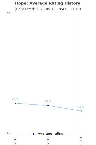 Average rating history