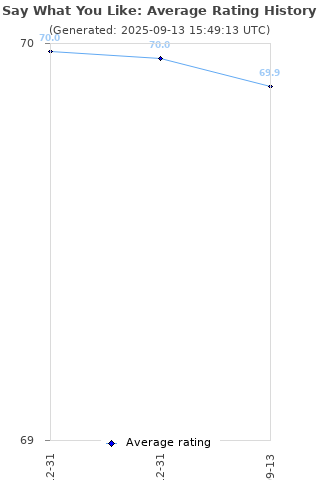 Average rating history
