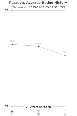 Average rating history
