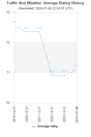 Average rating history