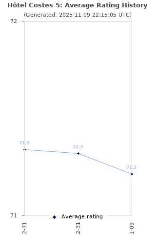 Average rating history