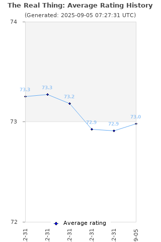 Average rating history