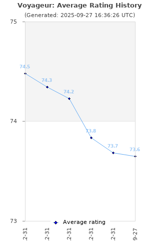 Average rating history