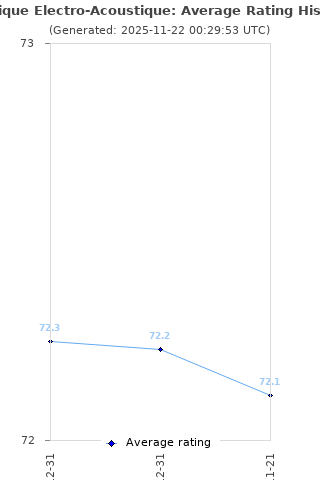 Average rating history
