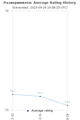 Average rating history