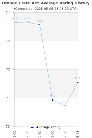 Average rating history