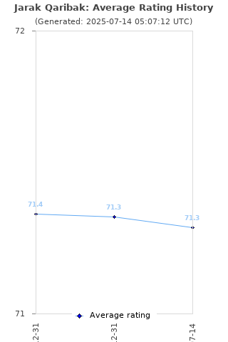 Average rating history