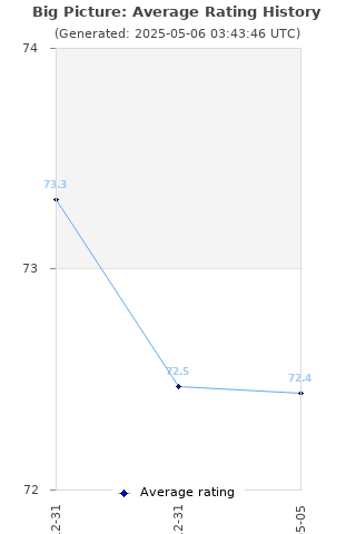 Average rating history