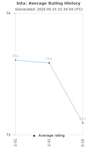Average rating history