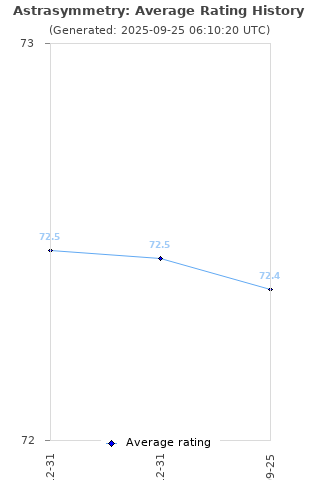 Average rating history