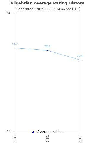 Average rating history