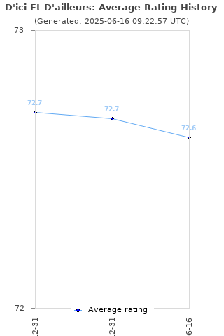 Average rating history