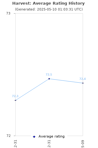 Average rating history