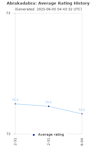 Average rating history