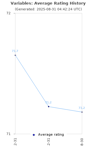 Average rating history