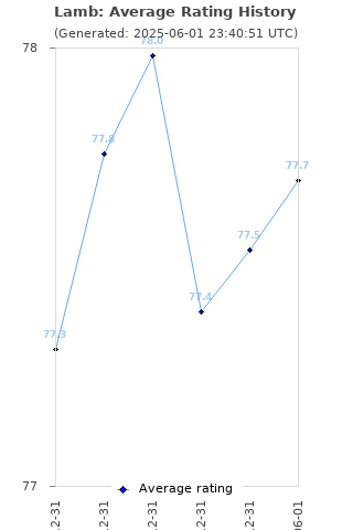 Average rating history