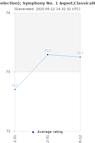 Average rating history