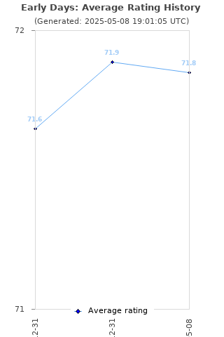 Average rating history