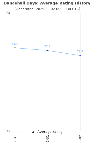 Average rating history