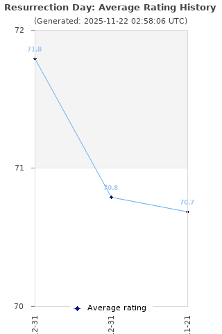 Average rating history