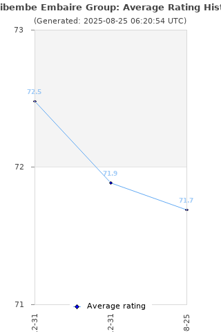 Average rating history