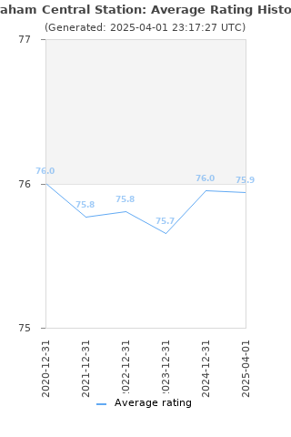 Average rating history