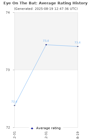 Average rating history